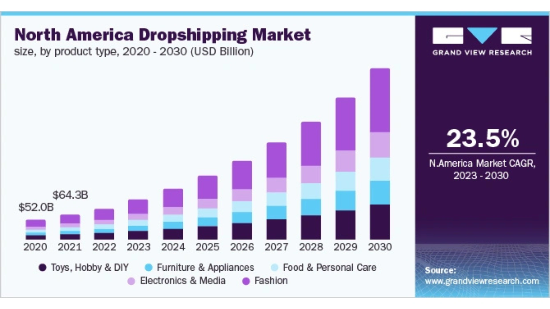Graph estimating drop shipping markets till 2030 
